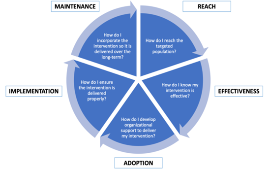 The RE-AIM framework had 5 dimensions: Reach (how do I reach the target population?), Effectiveness (How do I know my intervention is effective?), Adoption (How do I develop organizational support to deliver my intervention?), Implementation (How do I ensure the intervention is delivered properly), and Maintenance (How do I incorporate the intervention so it is delivered over the long-term?)
