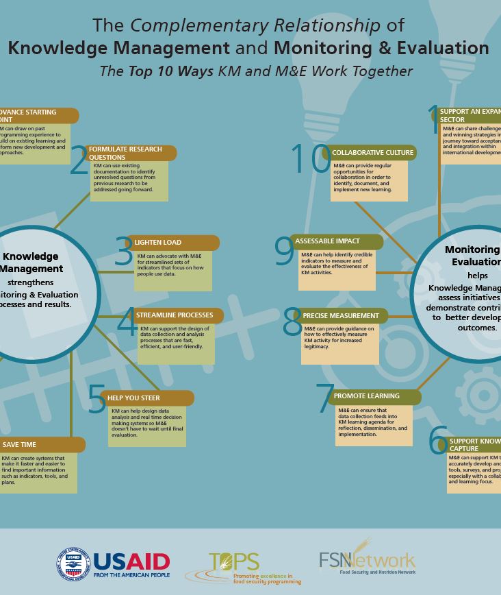 Download Resource: Knowledge Management and Monitoring & Evaluation Collaboration Package