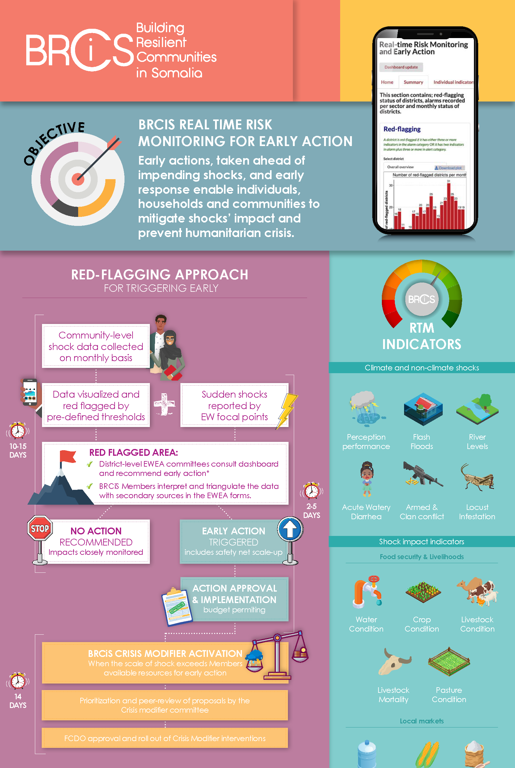  Real Time Risk Monitoring for Early Action Infographic