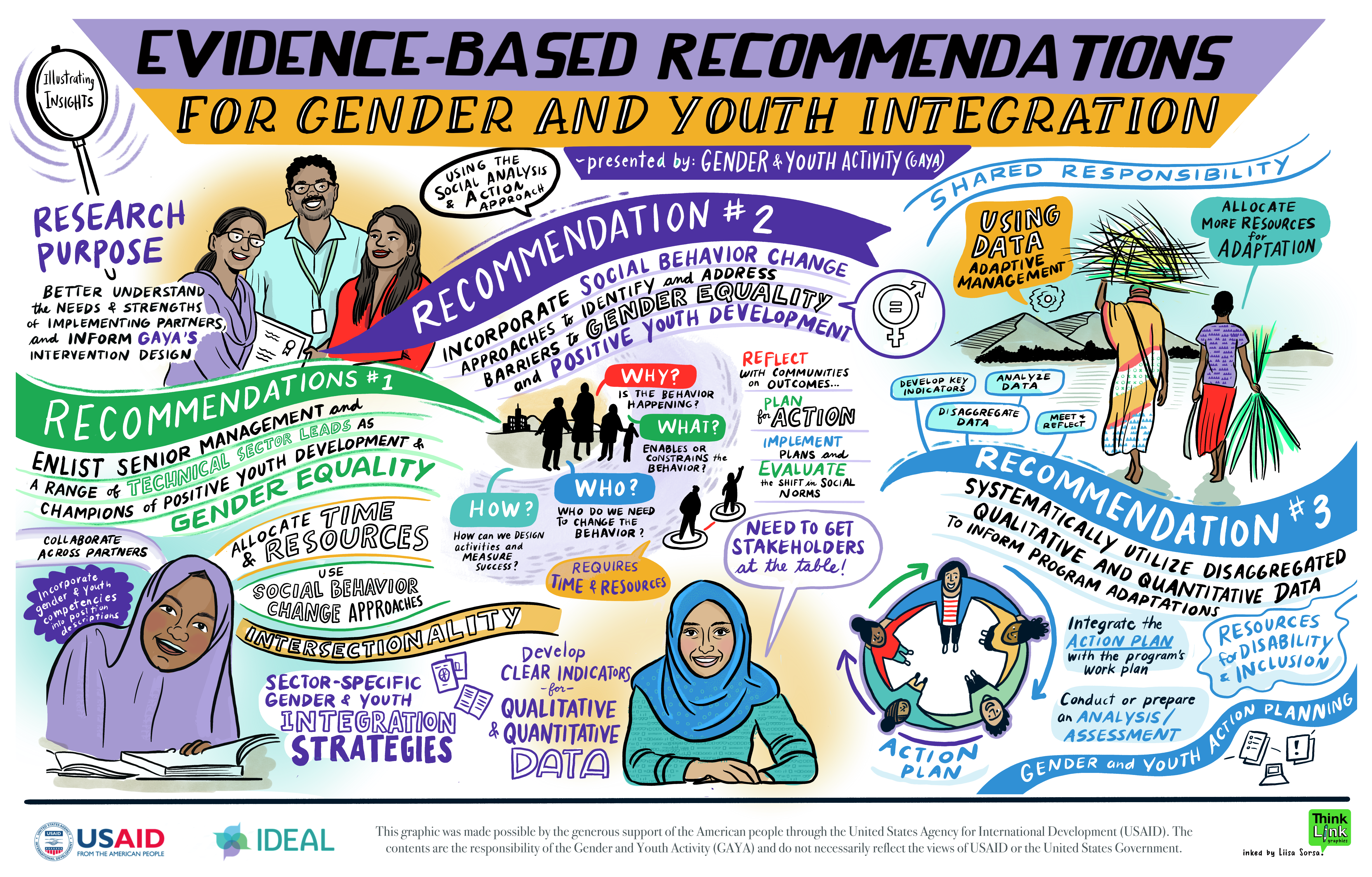 A colorful graphic mixing text with illustrated images of various people, places, and things to explain GAYA’s recommendations for gender and youth integration. This information is research-backed, the purpose being to better understand the needs and strengths of implementing partners and inform GAYA’s intervention design.
