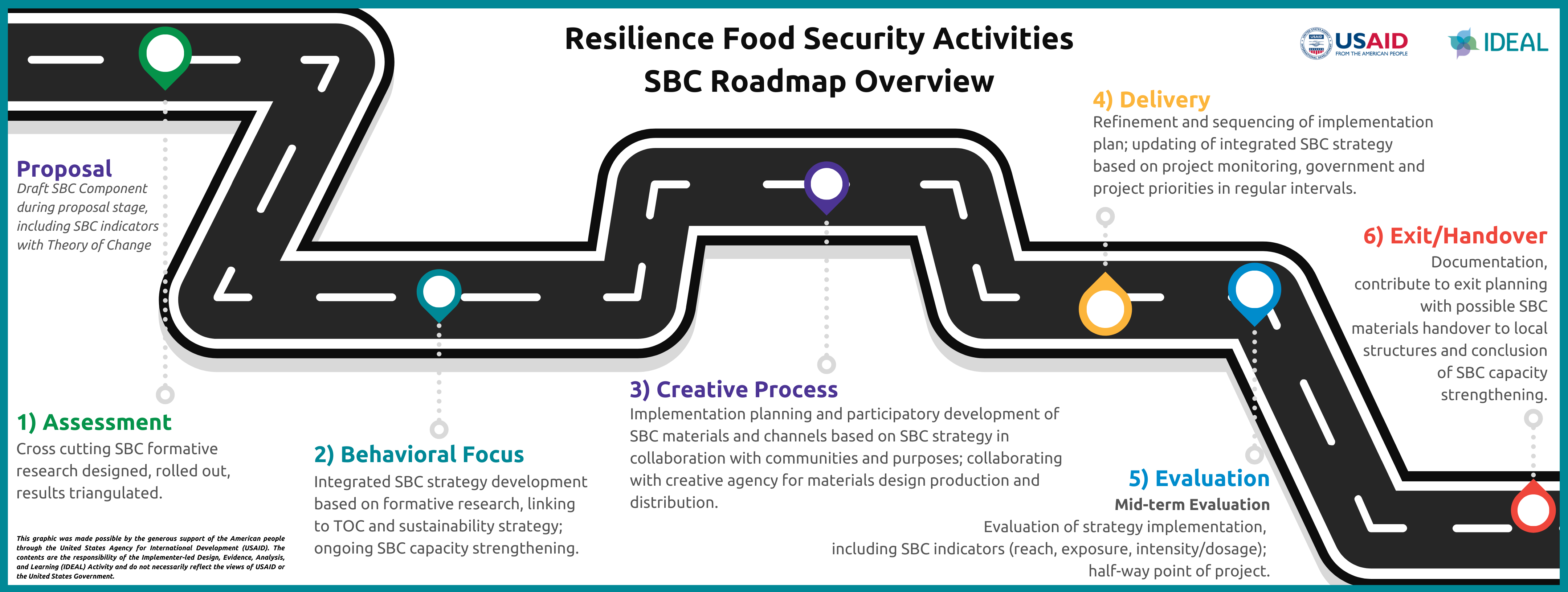 The SBC Roadmap Concept overview. The overview features 7 steps: Proposal, Assessment, Behavioral Focus, Creative Process, Delivery, Evaluation, and Final Year.